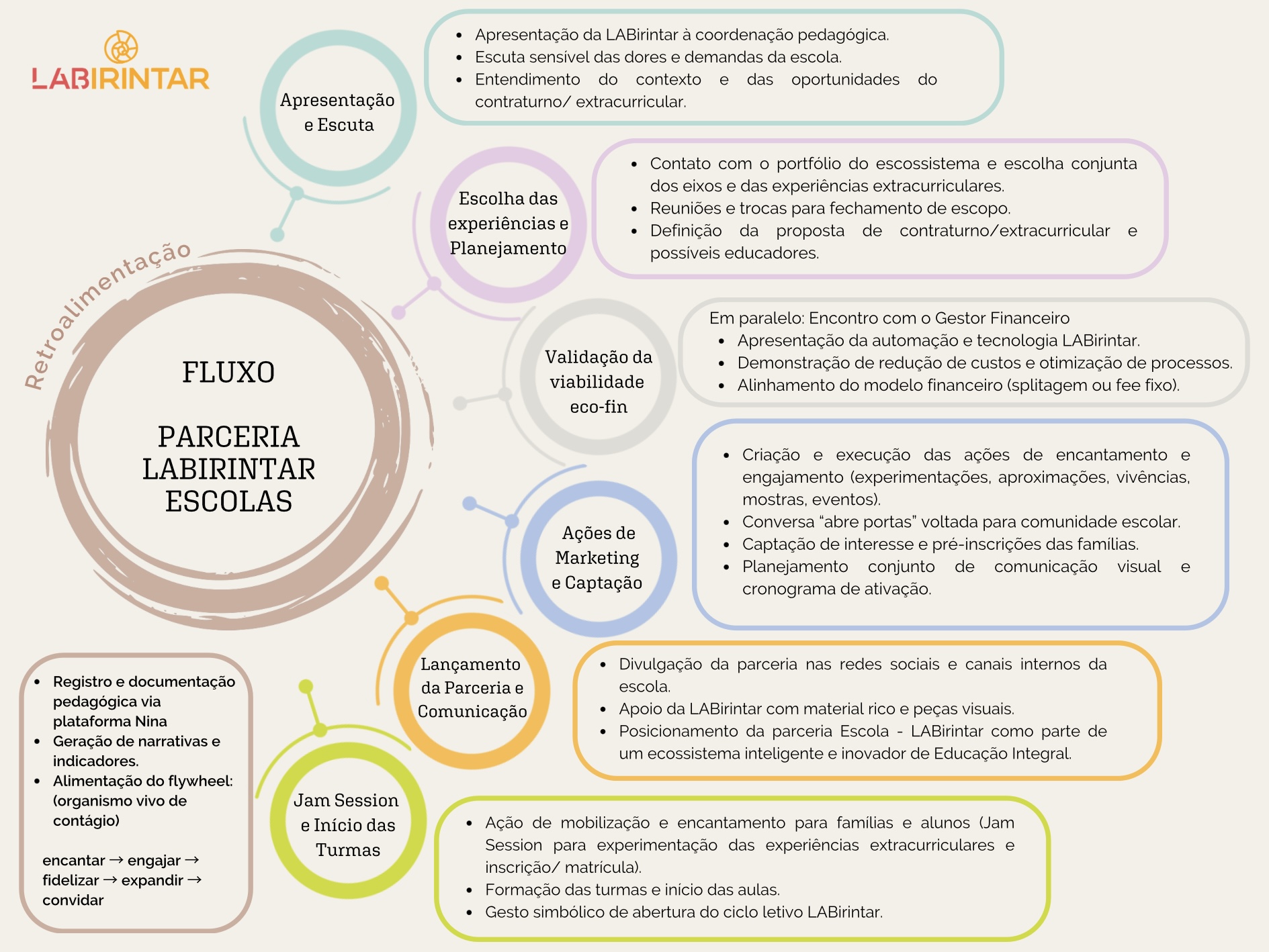 Diagrama do fluxo de parceria Labirintar–Escola
